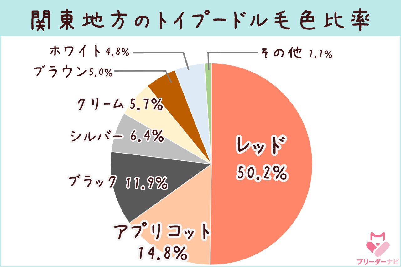 トイプー毛色比率_関東