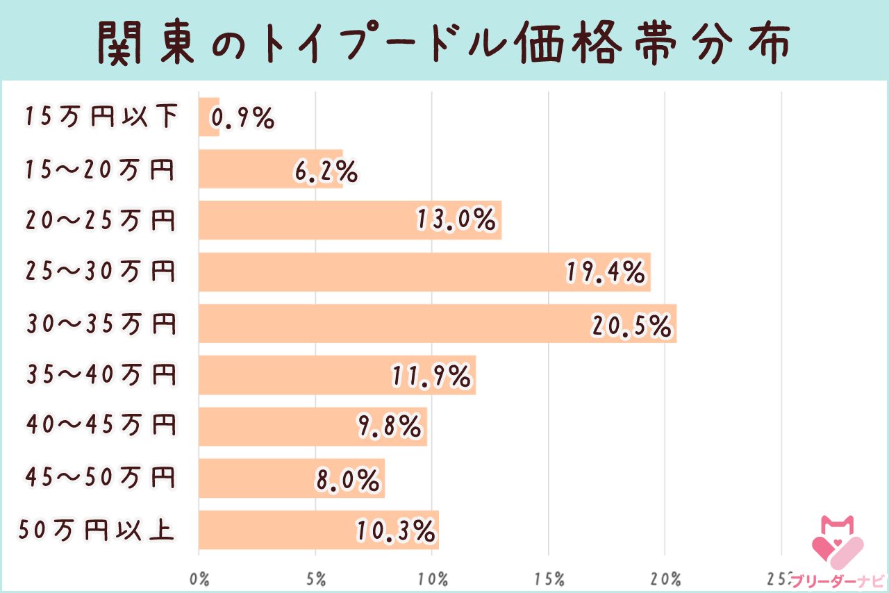 トイプー価格帯分布_関東