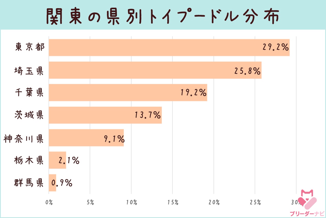 トイプー頭数分布_関東