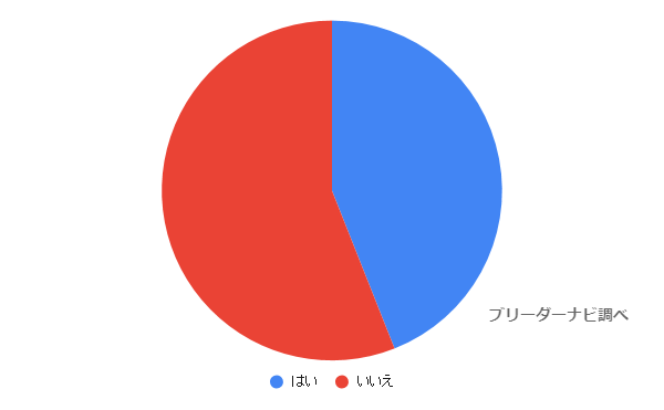 犬との生活