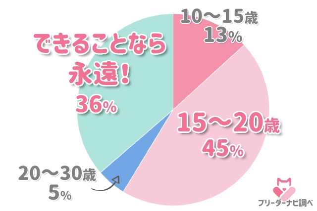 長生きする犬種5選と平均寿命 飼い主アンケート結果発表も ブリーダーナビ