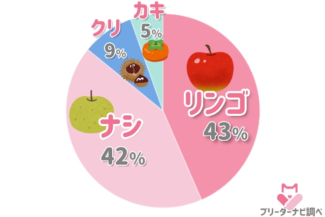 犬と食べたい秋の果物 Okなものとngなもの把握してる 好きなフルーツアンケート結果発表も ブリナビ調査隊 ブリーダーナビ