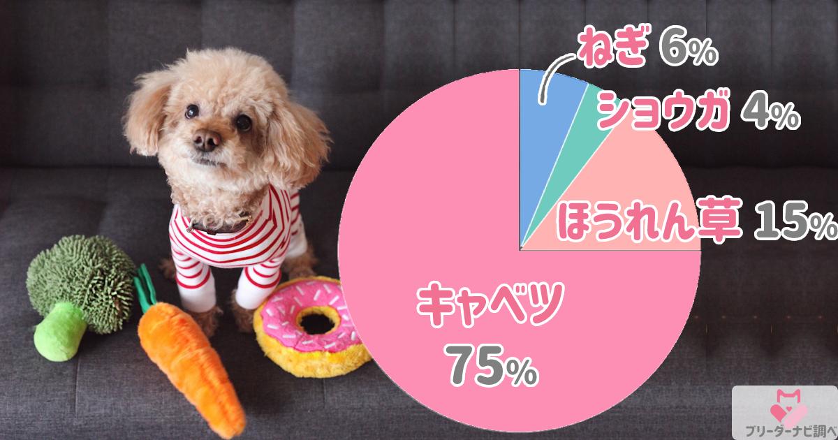 犬に生で与えるのがNGな冬野菜は？クイズ回答分布