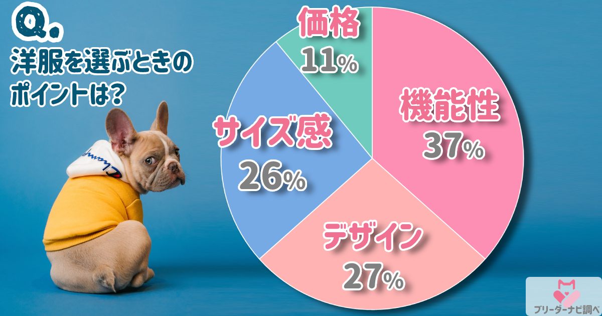 愛犬の洋服選びで重視するのは？アンケート結果発表！おすすめのドッグウェアやアクセサリーもご紹介★ブリナビ調査隊★