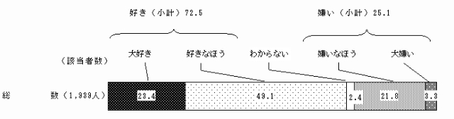 ペット飼育好き嫌いグラフ