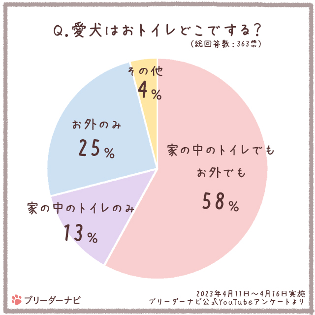 愛犬のおトイレ、どこでしてる？アンケート結果グラフ