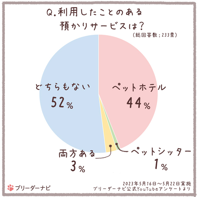 愛犬を預けたことある？アンケート結果