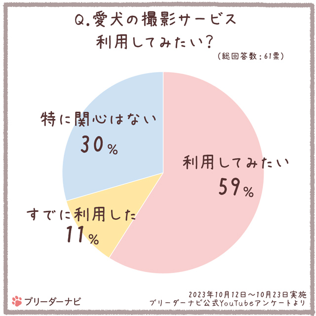 愛犬撮影サービス利用したい？アンケート結果