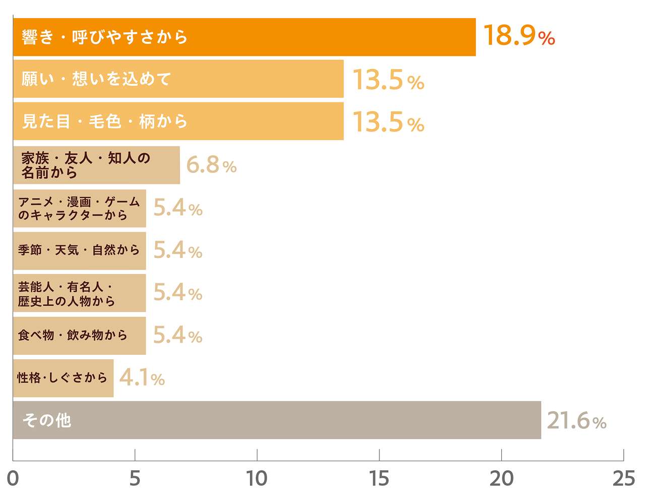 名前の由来グラフ