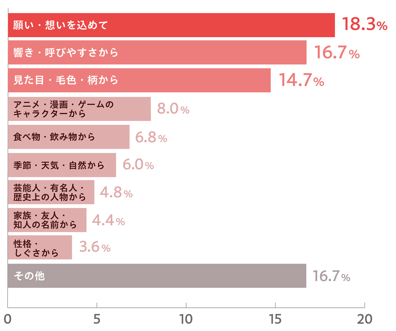 名前の由来グラフ