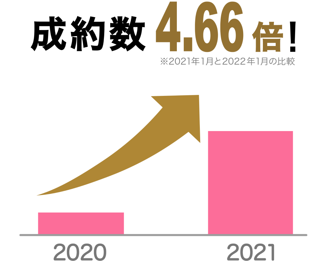 成約数465.5%アップ（※対前年比）