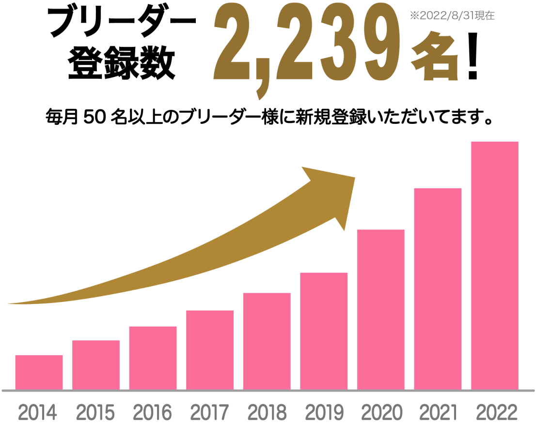 ブリーダー新規登録数2,015名（※2022/05/15現在）